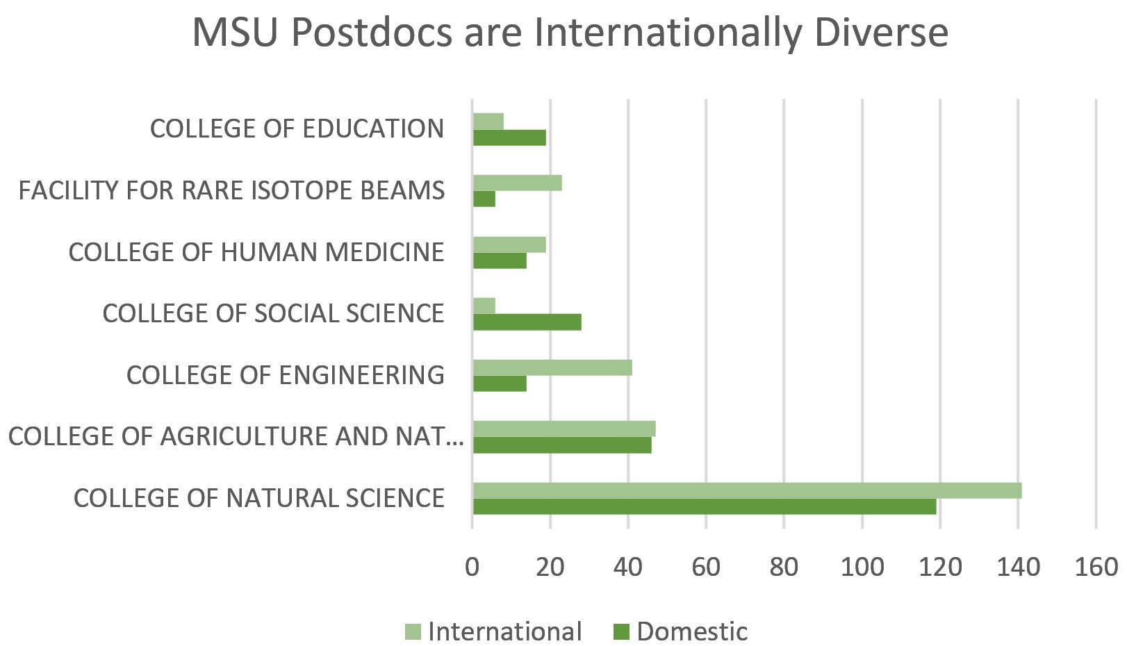 MSU Postdocs are Internationally Diverse